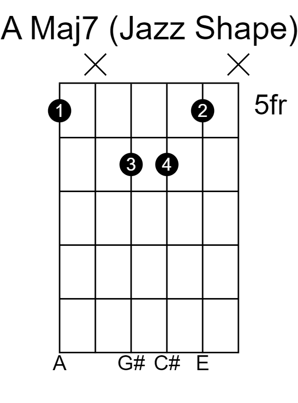 A Maj7 jazz shape (mute the A and E strings)
