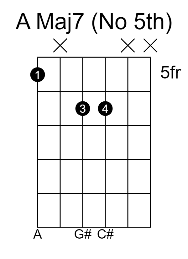 A Maj7 Jazz shape, but the 5th interval is removed (on the B string)