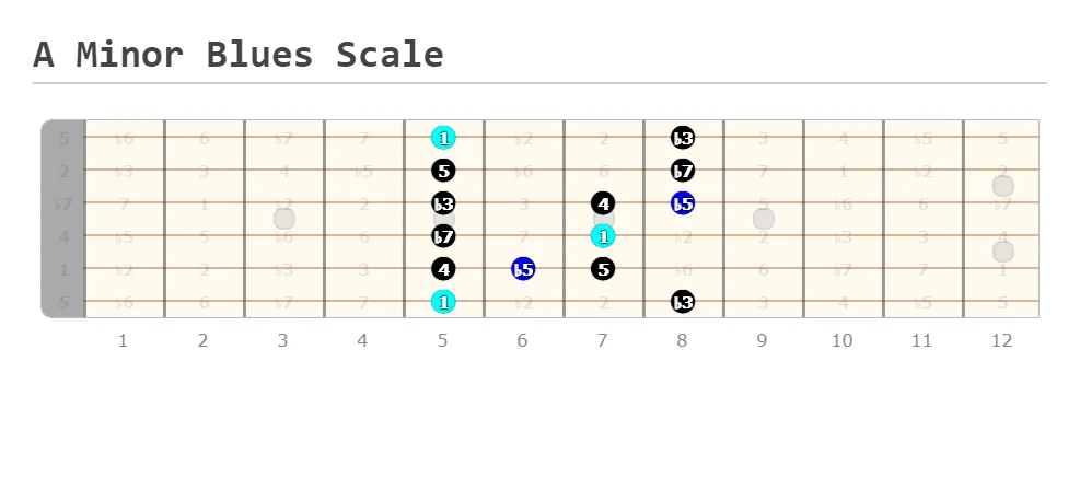A Minor Blues Scale Made at Guitarscientist.com