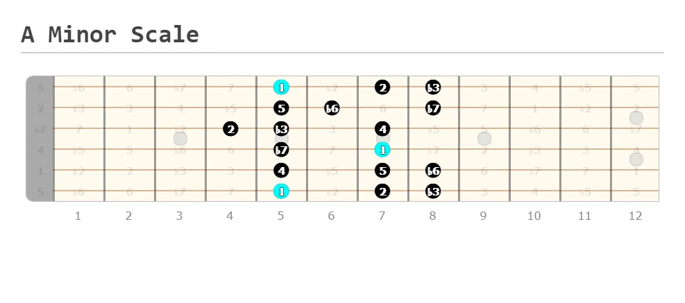A Minor Scale Made at Guitarscientist.com