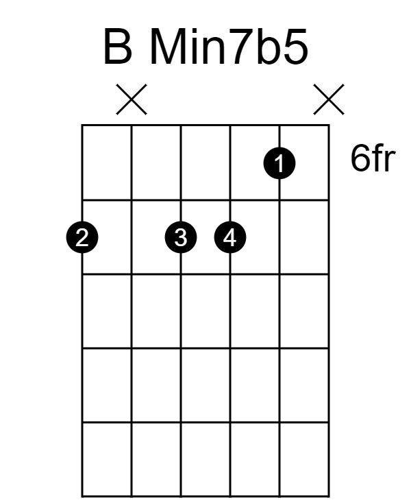 B Minor 7 Flat 5 Chord (root note on E string)