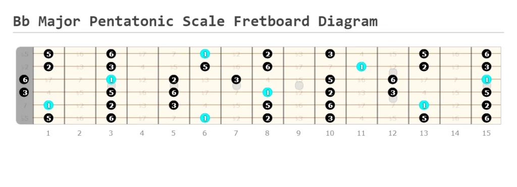 Bb Major Pentatonic Scale Fretboard Diagram