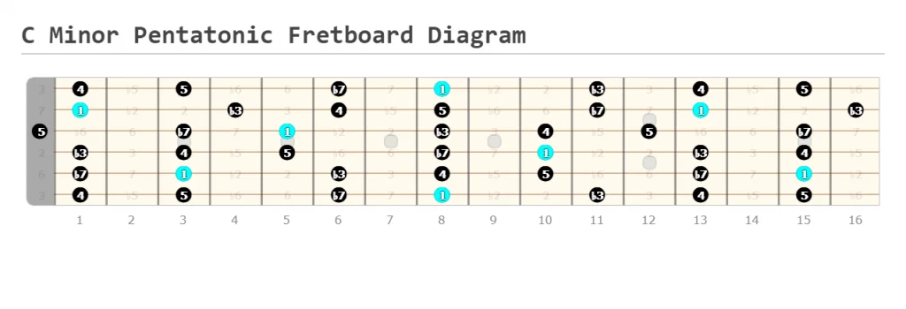 C Minor Pentatonic Scale Fretboard Diagram (with intervals)