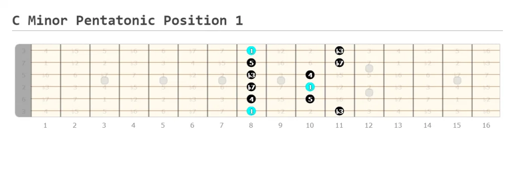 C Minor Pentatonic Position 1