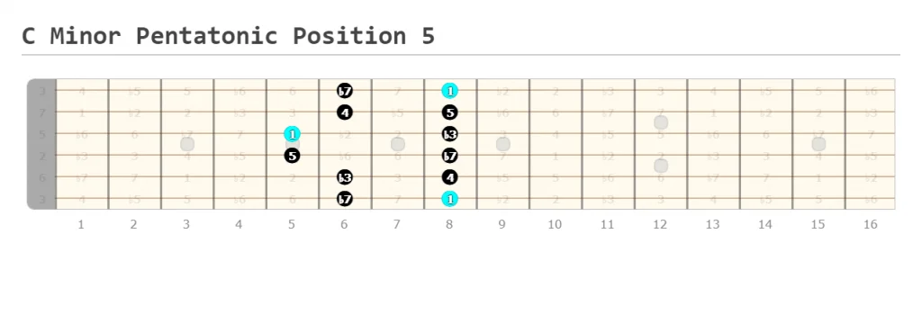 C Minor Pentatonic Position 5