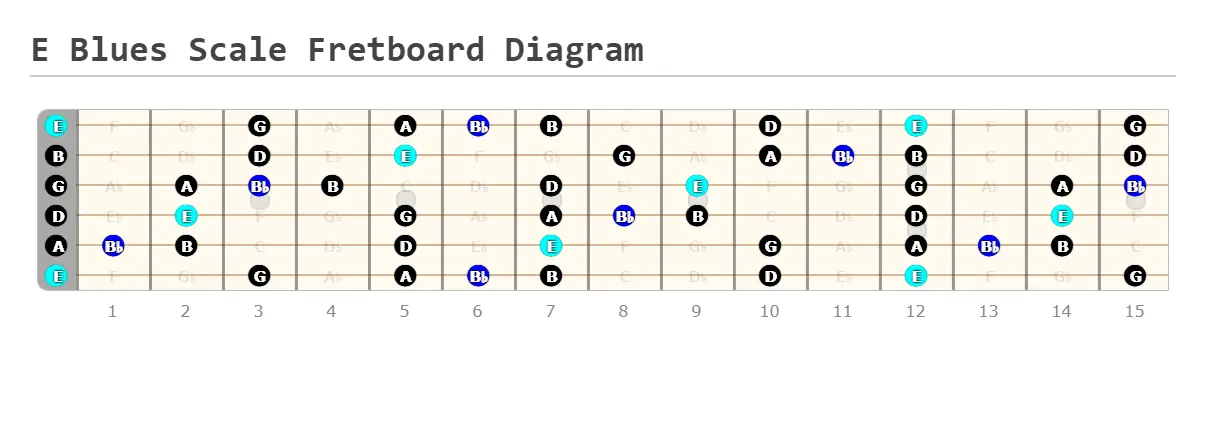 E Blues Scale Guitar Tabs and Positions - Guitarfluence