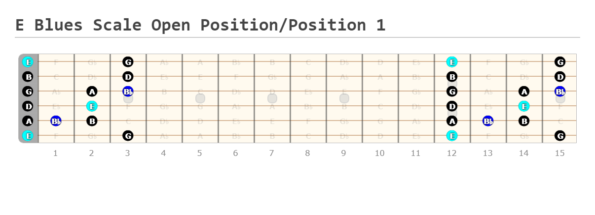 E Blues Scale Guitar Tabs and Positions - Guitarfluence