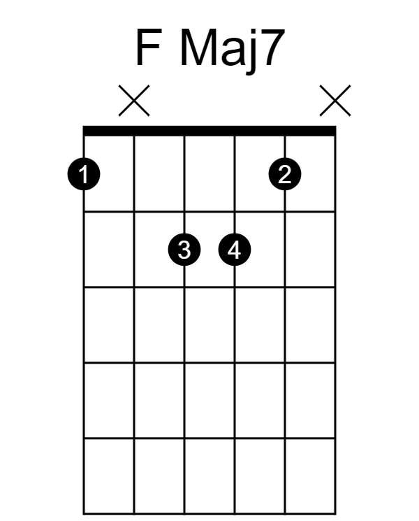 F Major 7th Chord (root note on E string)