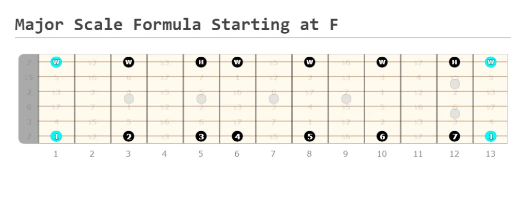 Major Scale Formula Starting at the F Note (intervals on low E, steps on high E)