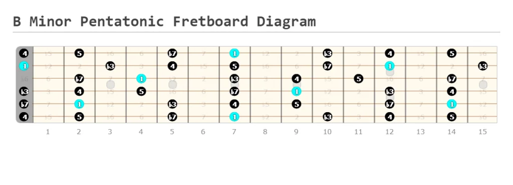 B Minor Pentatonic Scale Fretboard Diagram