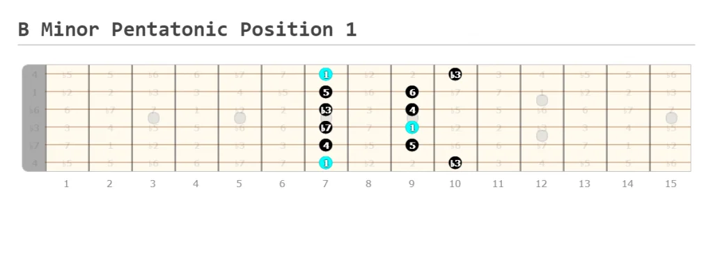 B Minor Pentatonic Position 1