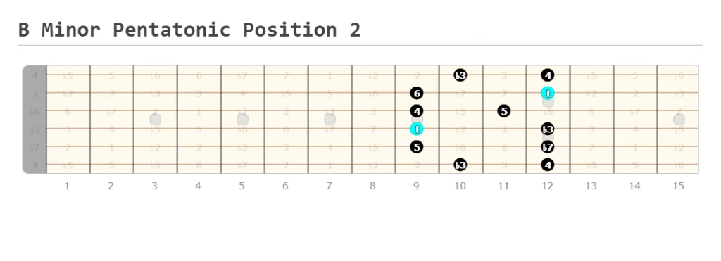 B Minor Pentatonic Position 2