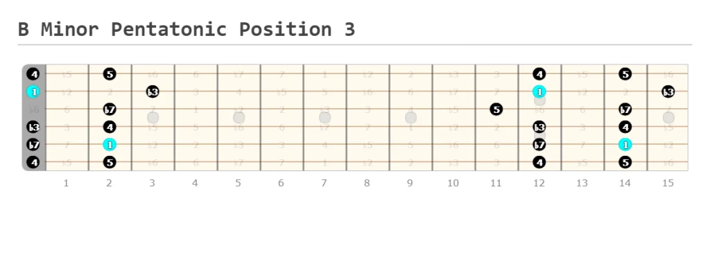 B Minor Pentatonic Position 3