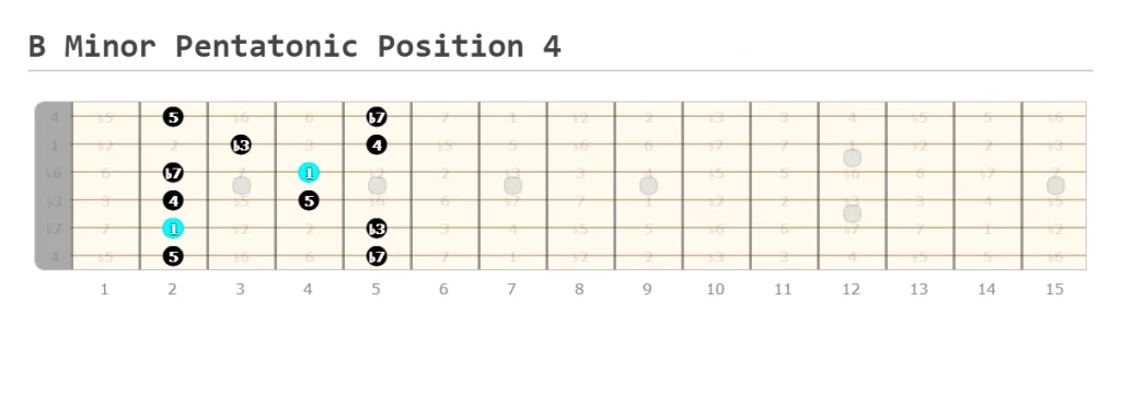 B Minor Pentatonic Position 4