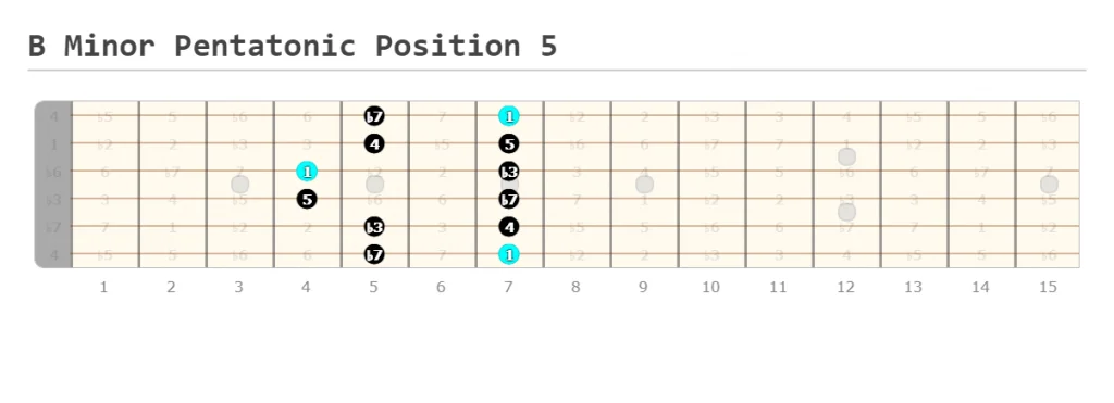 B Minor Pentatonic Position 5