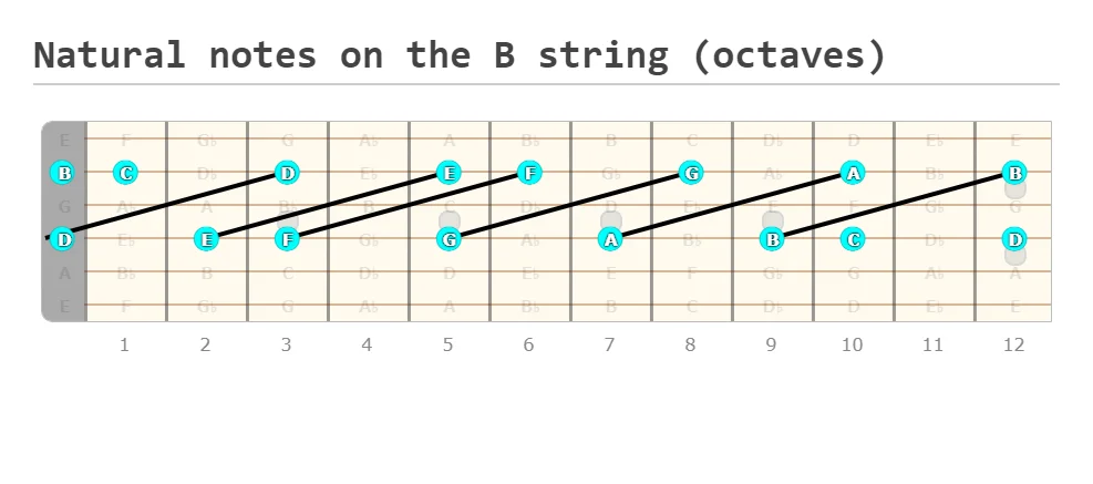 Natural Notes the B string (Fretboard diagram showing octaves from the D string)