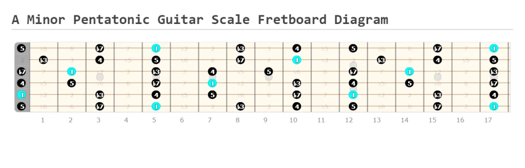 A Minor Pentatonic Scale Guitar Fretboard Diagram