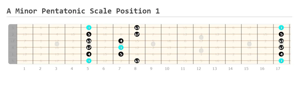 A minor pentatonic scale position 1
