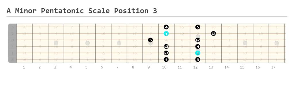A minor pentatonic scale position 3