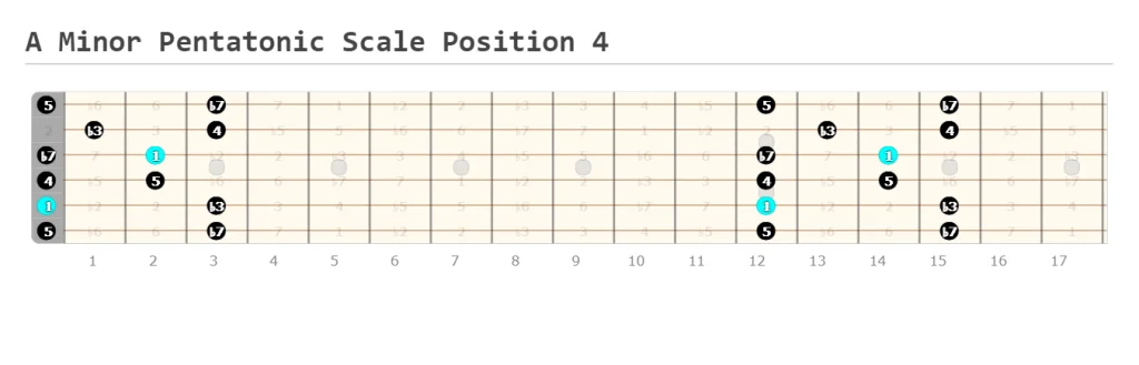 A minor pentatonic scale position 4