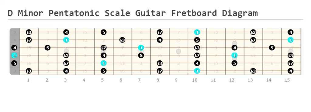 D Minor Pentatonic Scale Guitar Fretboard Diagram