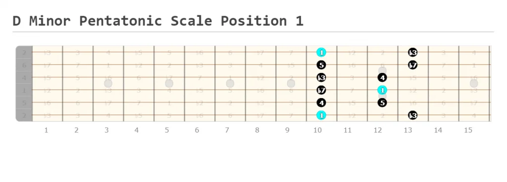 D Minor Pentatonic Scale Position 1