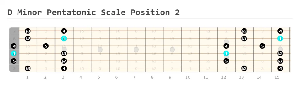 D Minor Pentatonic Scale Position 2