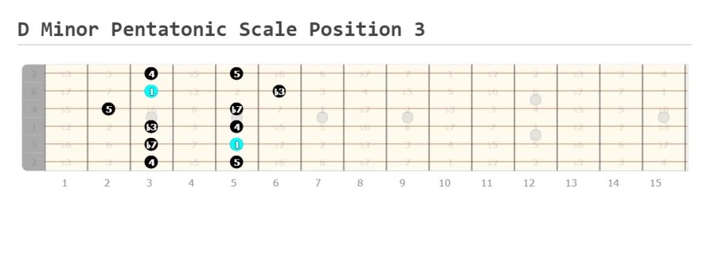 D Minor Pentatonic Scale Position 3