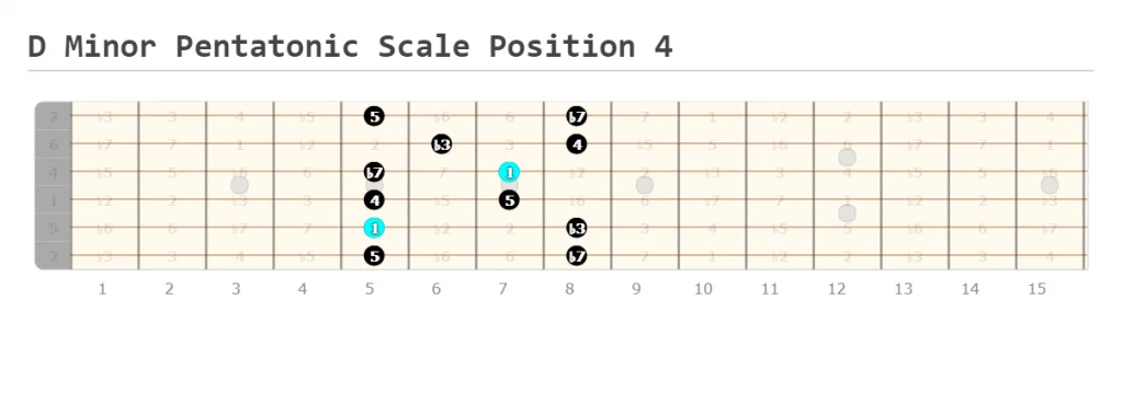 D Minor Pentatonic Scale Position 4