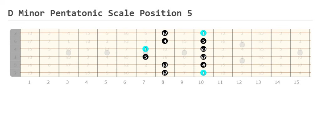 D Minor Pentatonic Scale Position 5