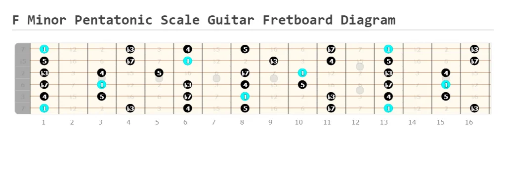 F Minor Pentatonic Scale Guitar Fretboard Diagram