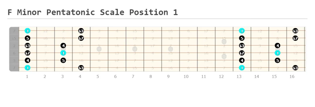 F Minor Pentatonic Scale Position 1