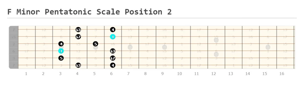 F Minor Pentatonic Scale Position 2
