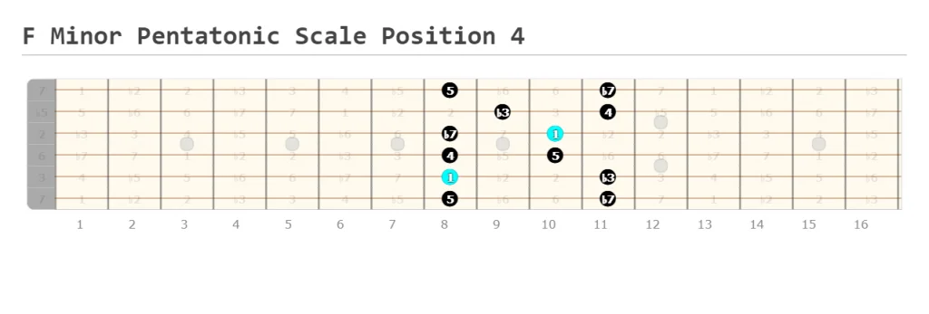 F Minor Pentatonic Scale Position 4