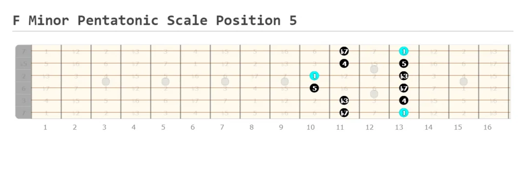 F Minor Pentatonic Scale Position 5