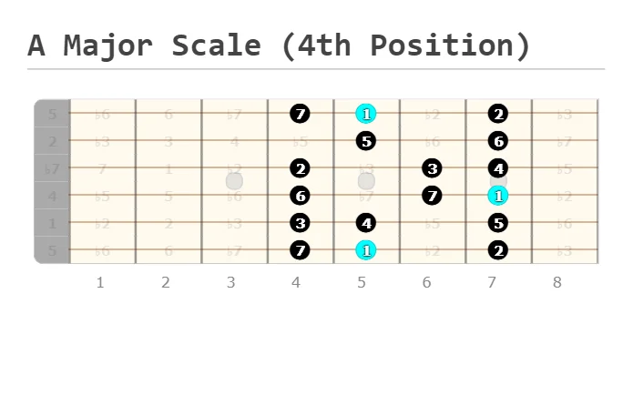 A Major Scale 4th position guitar scale shape