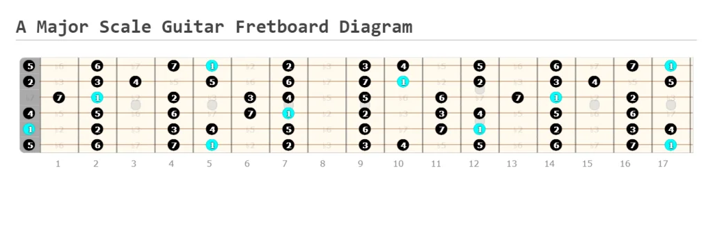 A Major scale guitar fretboard diagram