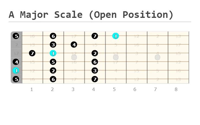 A major scale open position scale shape