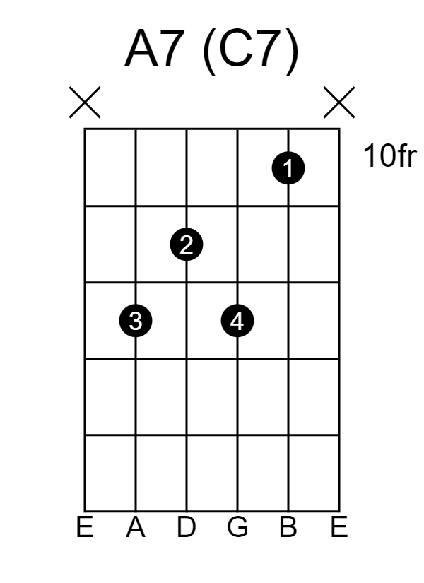 A7 Guitar Chord Based on the open C7 Shape