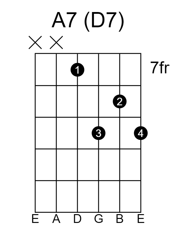 A7 Guitar Chord based on the Open D7 Shape