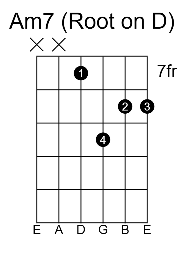 Am7 guitar chord using the Dm7 chord shape. The root is on the D string. 