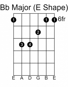 Bb Chord Guitar Lesson: How to Play B Flat Major - Guitarfluence