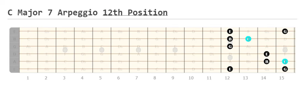 C Major 7 Arpeggio 12th Position