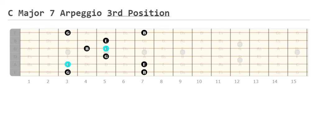 C Major 7 Arpeggio Third Position