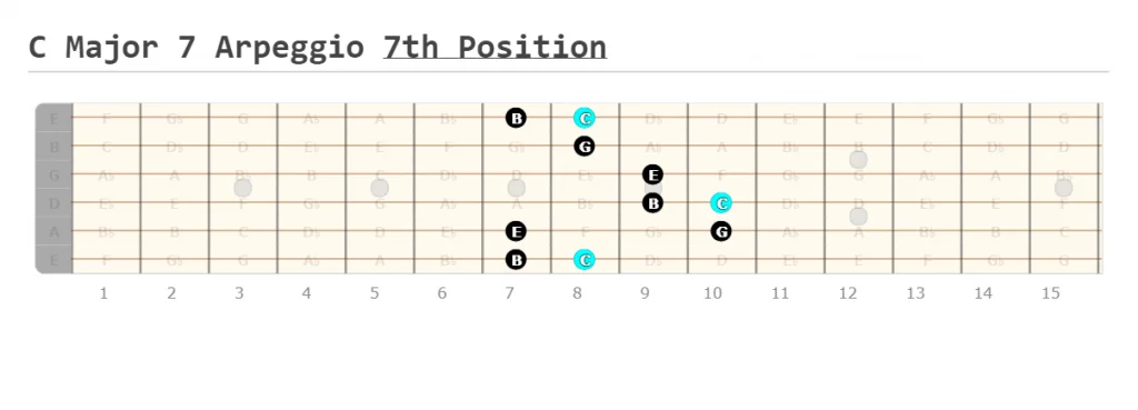 C Major 7 Arpeggio 7th Position