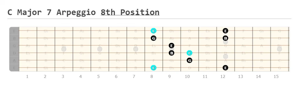 C Major 7 Arpeggio 8th Position