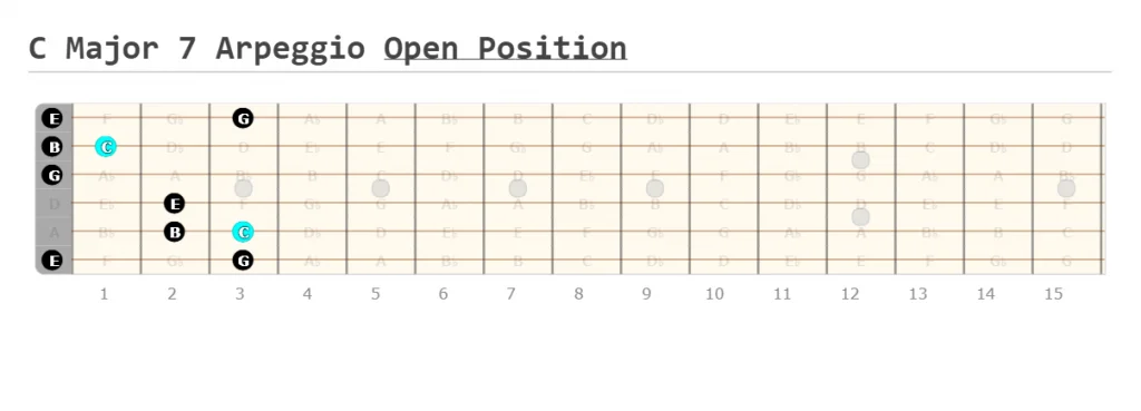 C Major 7 Arpeggio Open Position