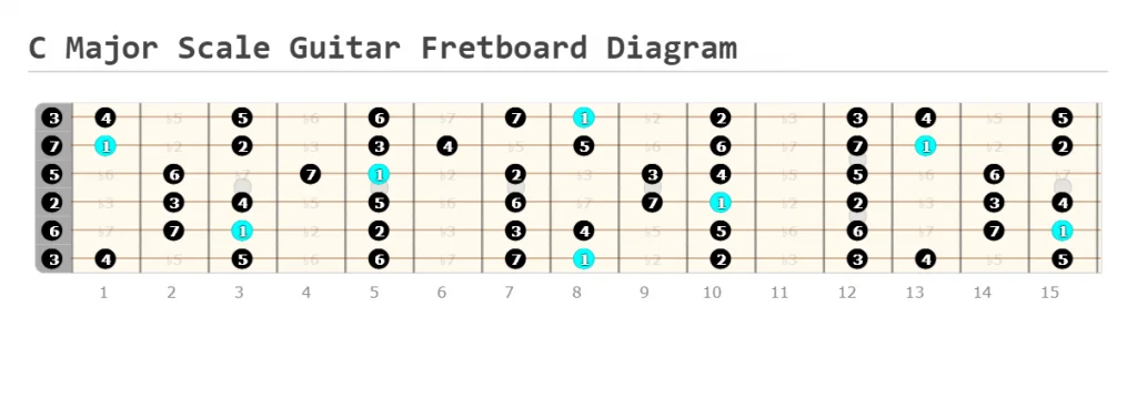 C Major Scale Guitar Fretboard Diagram