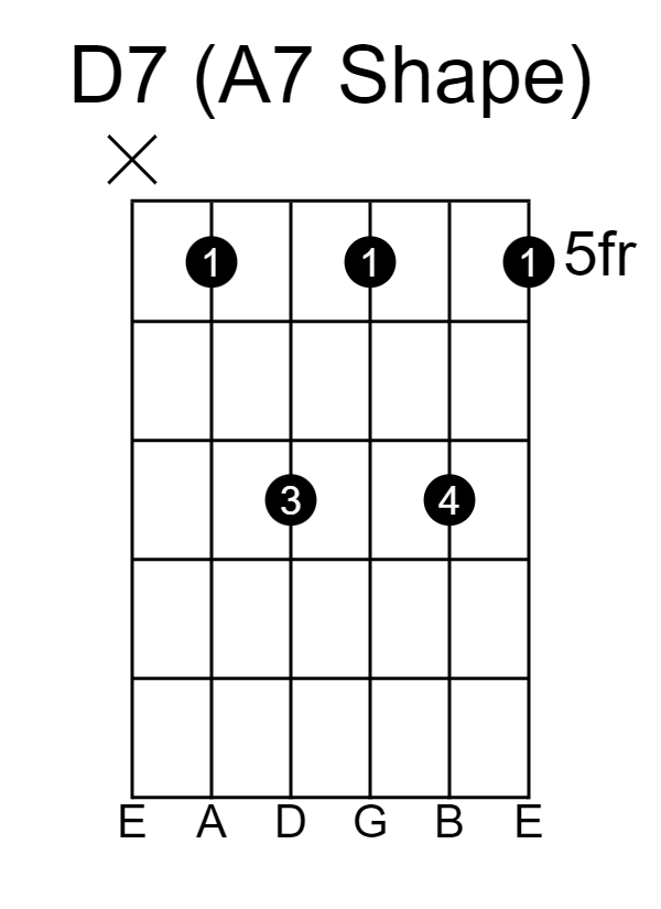 D7 guitar chord based on the Open A7 shape.