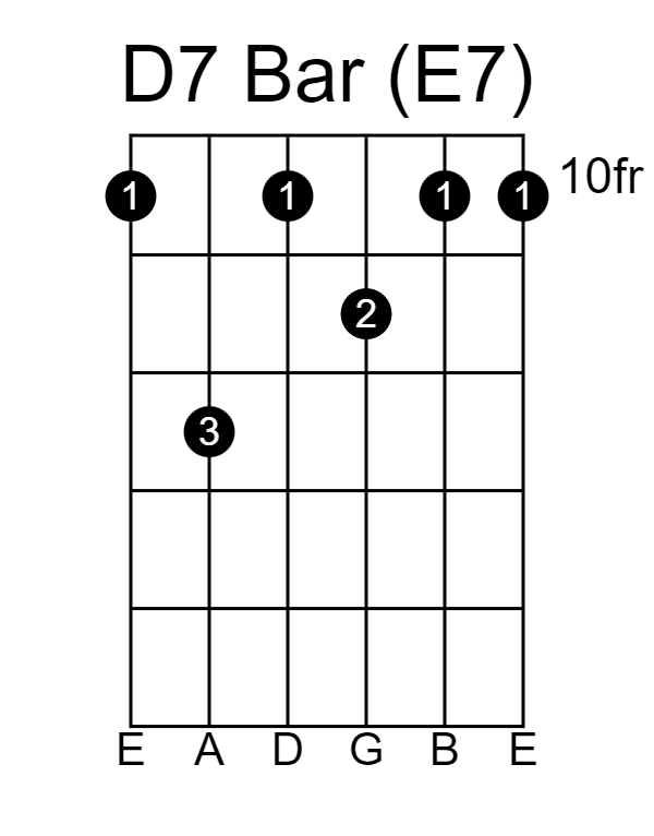 D7 Bar Chord based on open E7.